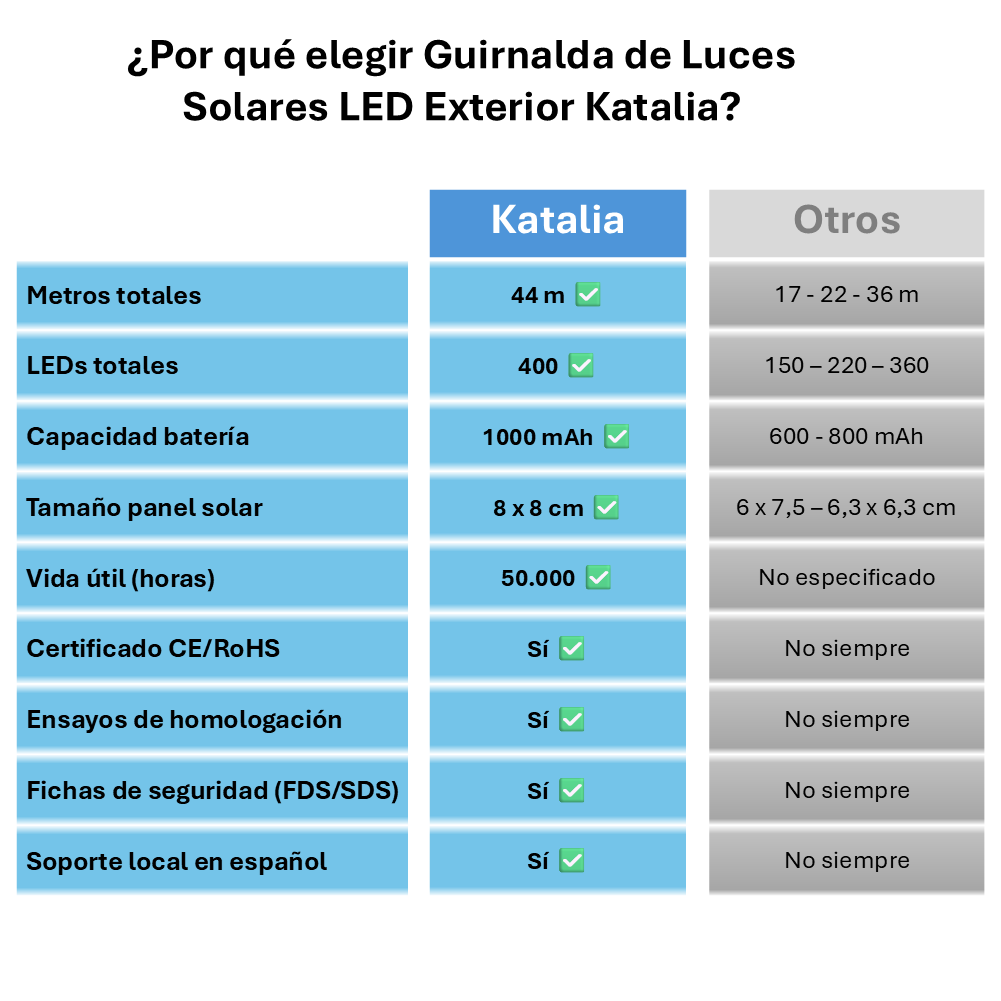 Katalia Guirnaldas Luces Solares Exterior 44 m 400 LED, 8 Modos, IP65 (Pack 2)